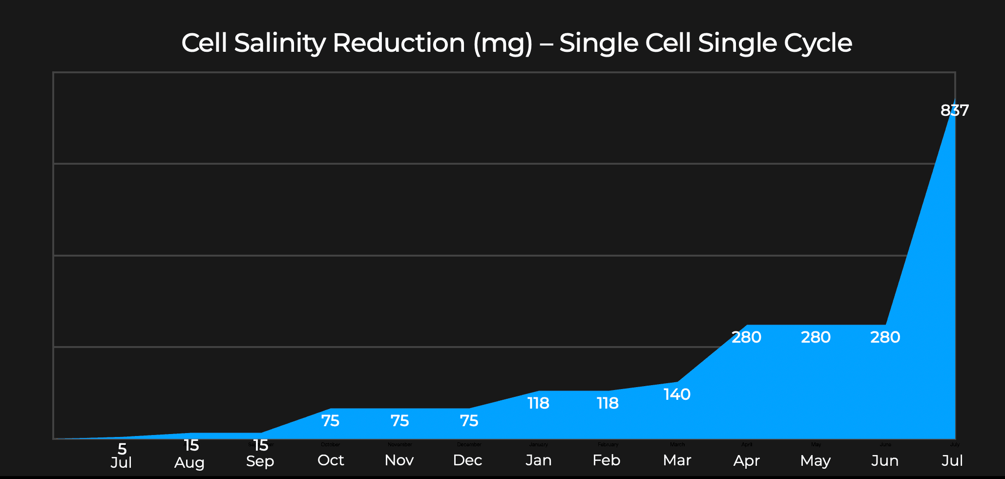 Cell salinity reduction progress chart